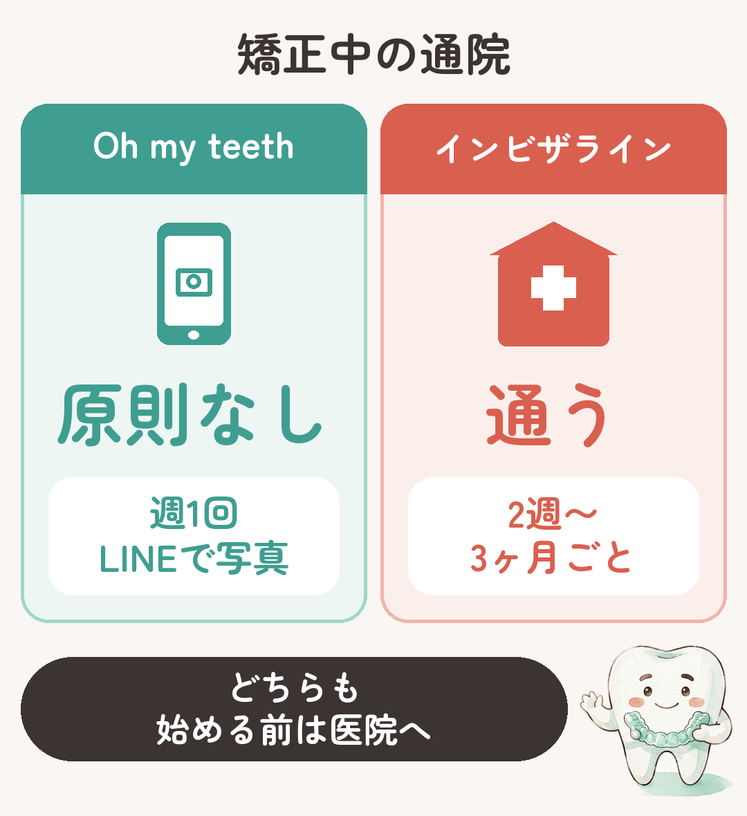 矯正中の通院。Oh my teethは原則なしで週1回LINEで写真、インビザラインは2週〜3ヶ月ごとに通う